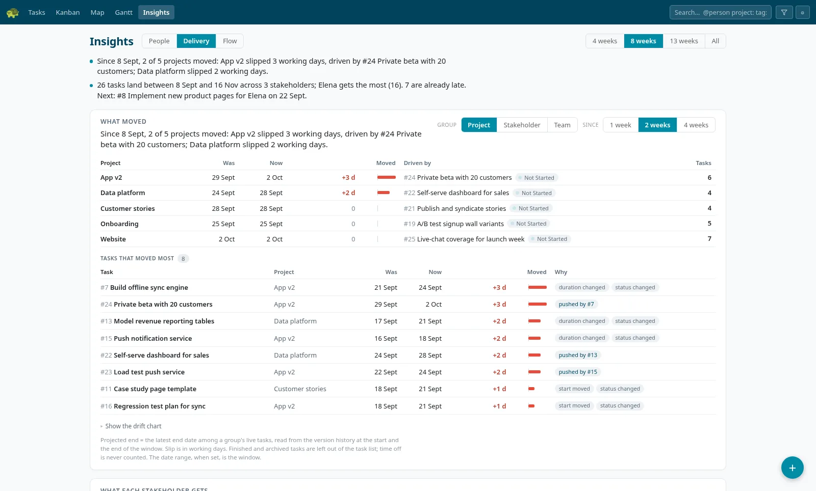 TurtleTask insights, Delivery page: which projects' projected ends moved since last week and by how many working days, the tasks that moved most with the reason from their history